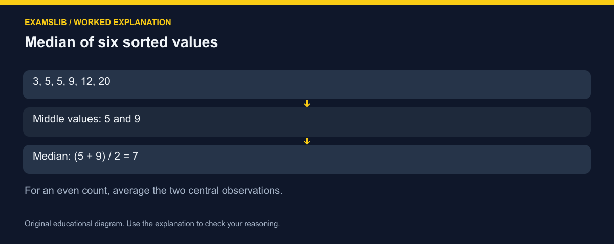 Median of six sorted values