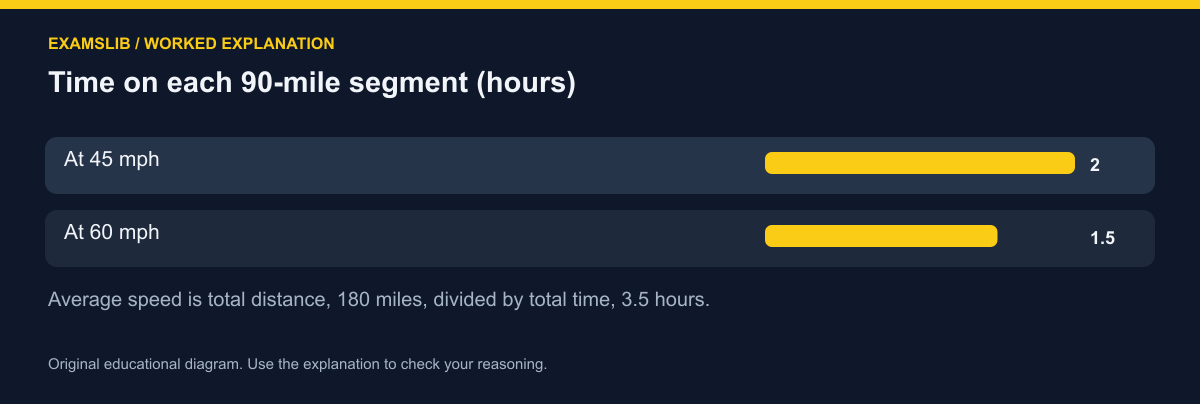 Time on each 90-mile segment (hours)