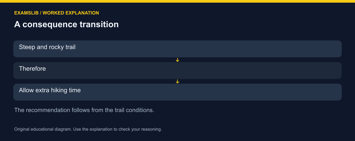 A consequence transition