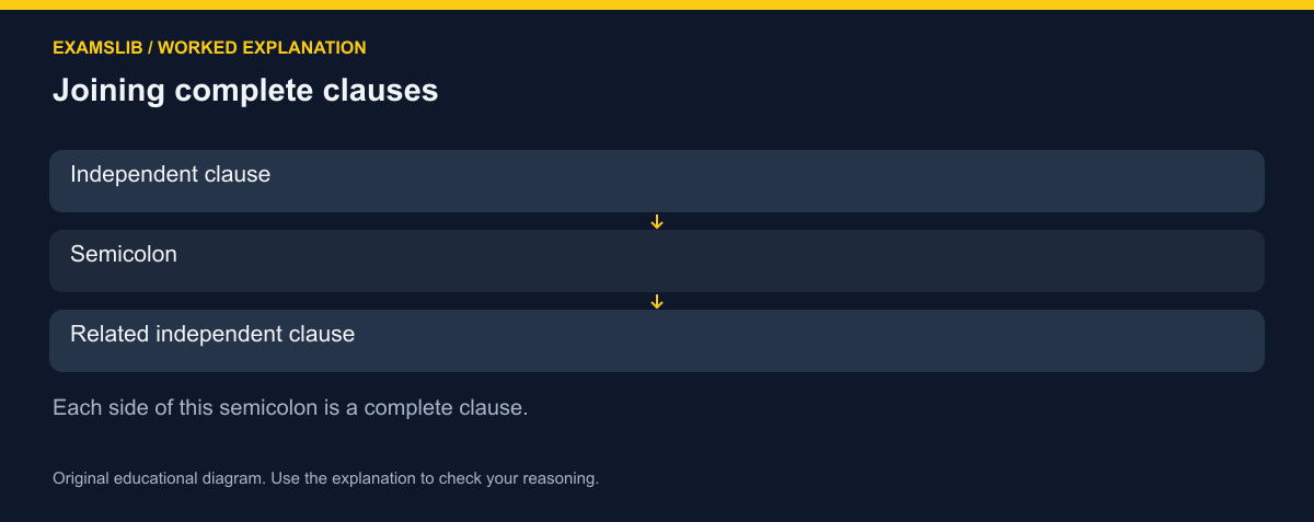 Joining complete clauses
