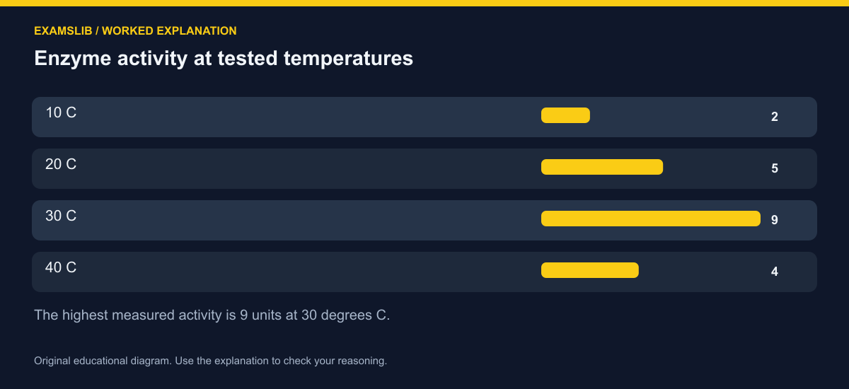 Enzyme activity at tested temperatures