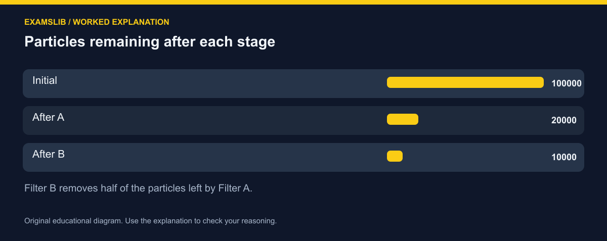 Particles remaining after each stage