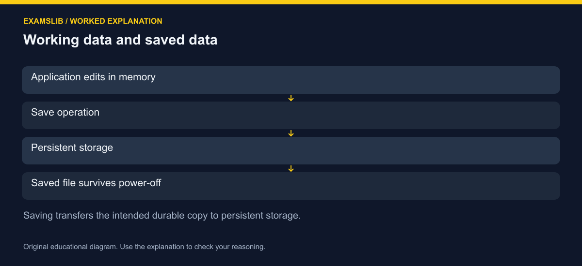 Working data and saved data