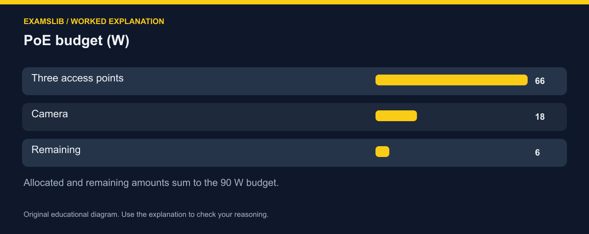 PoE budget (W)
