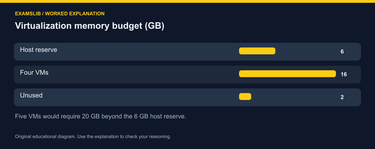 Virtualization memory budget (GB)