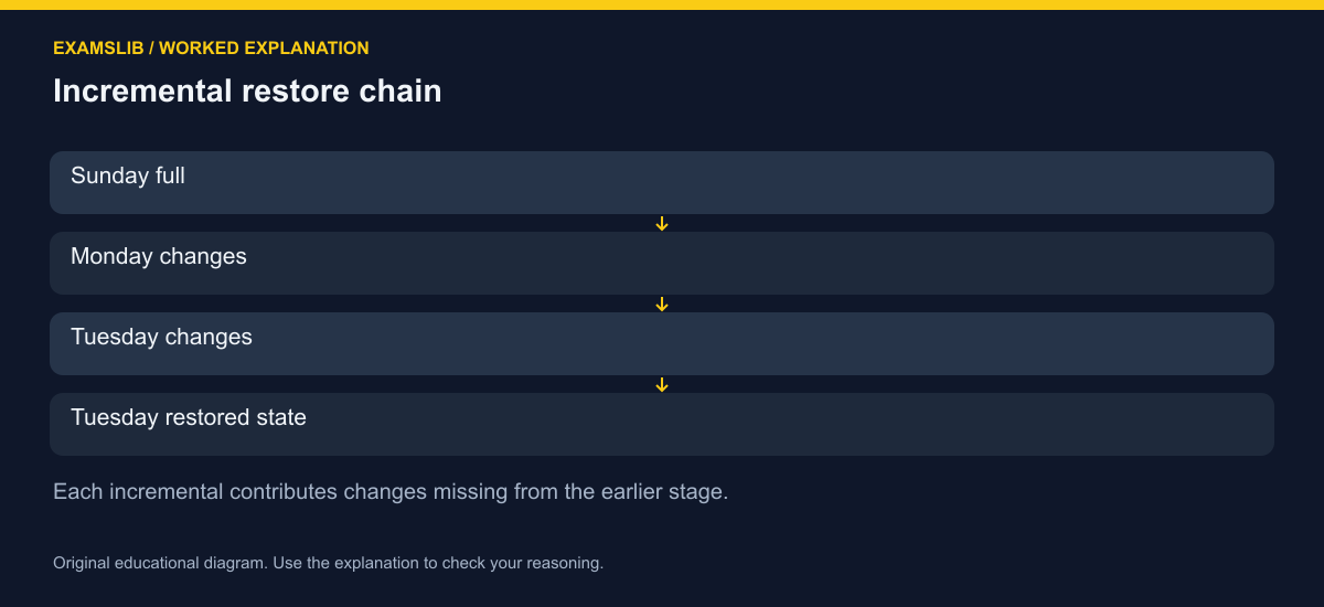 Incremental restore chain