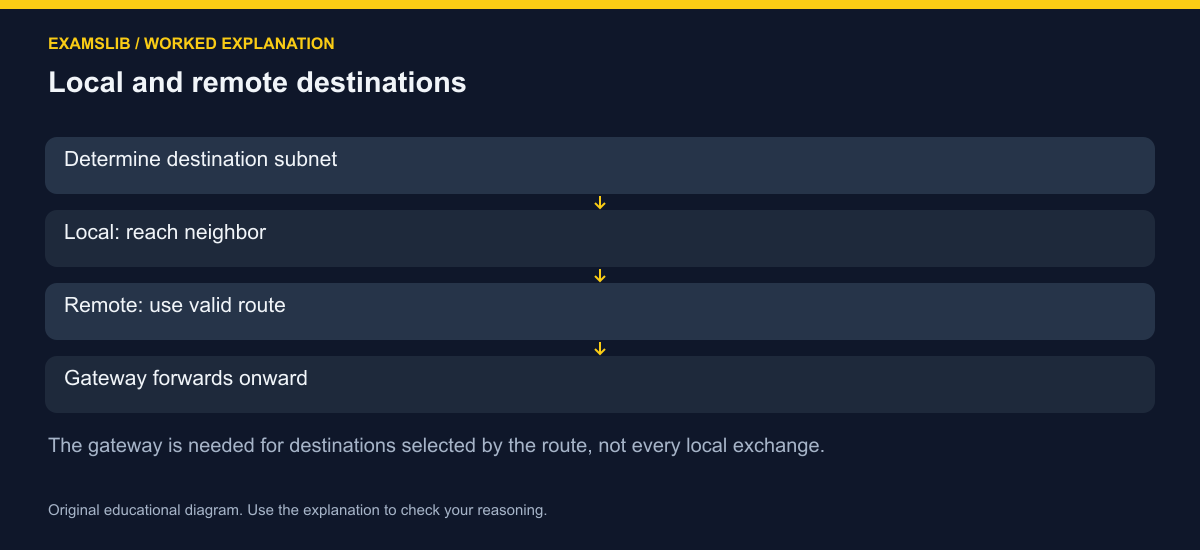 Local and remote destinations