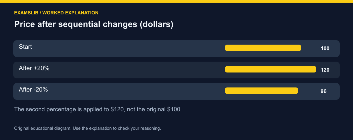 Price after sequential changes (dollars)