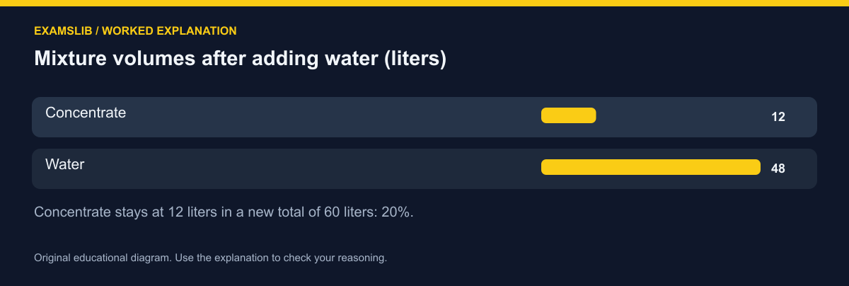 Mixture volumes after adding water (liters)