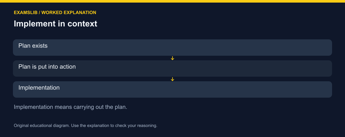 Implement in context