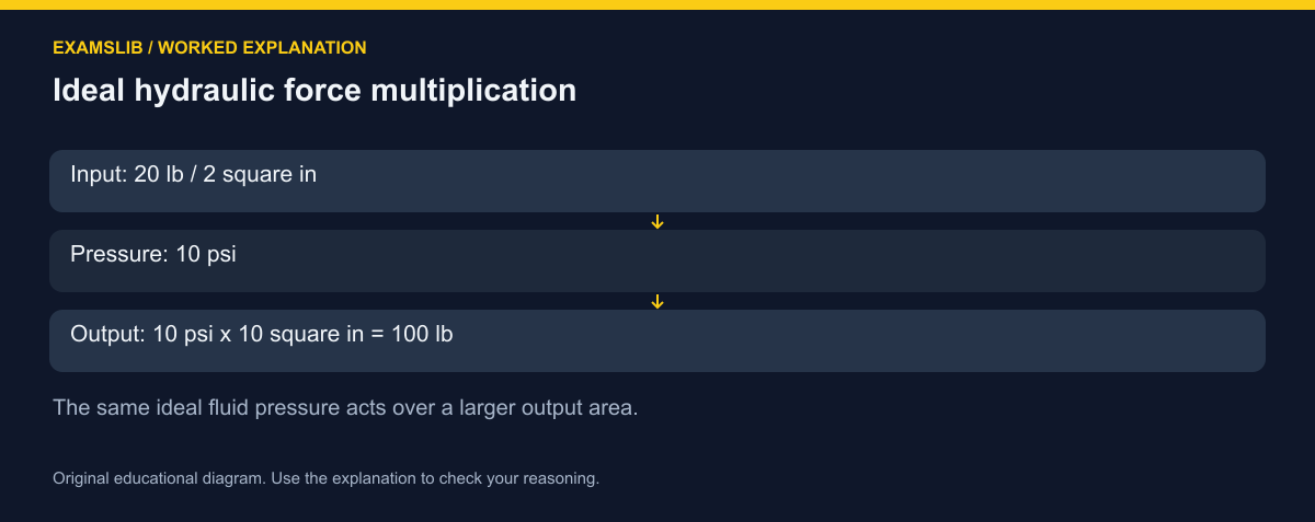 Ideal hydraulic force multiplication