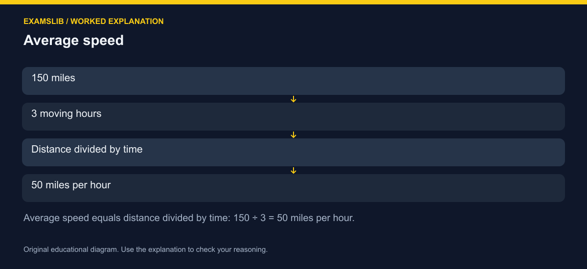 Average speed