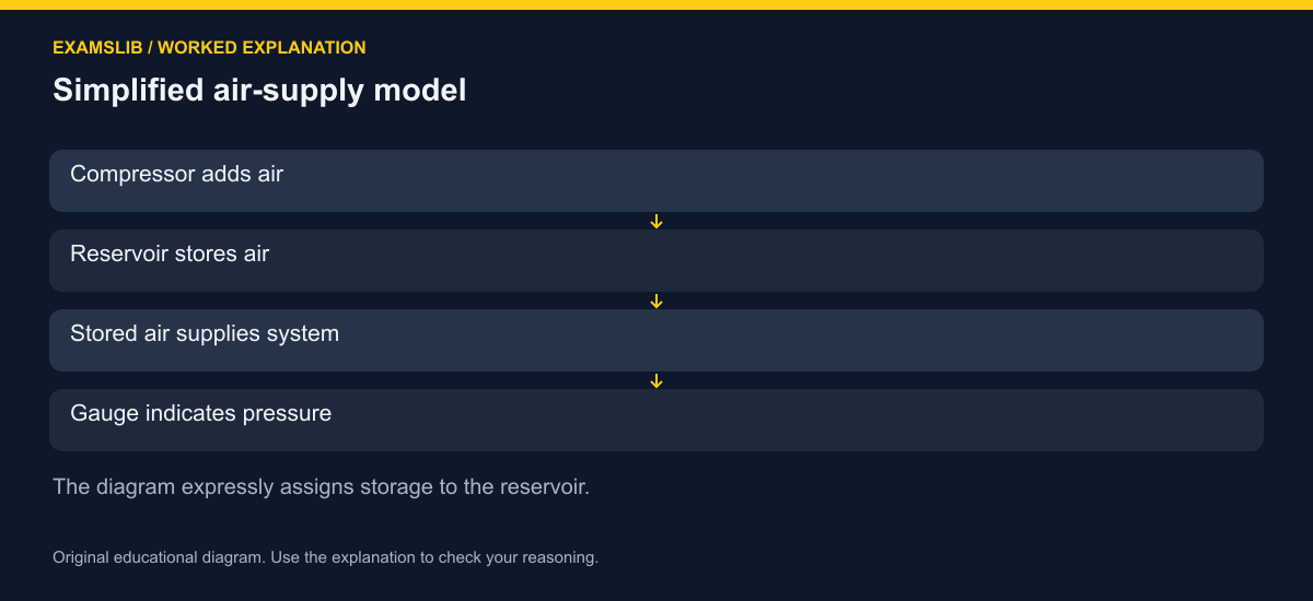 Simplified air-supply model