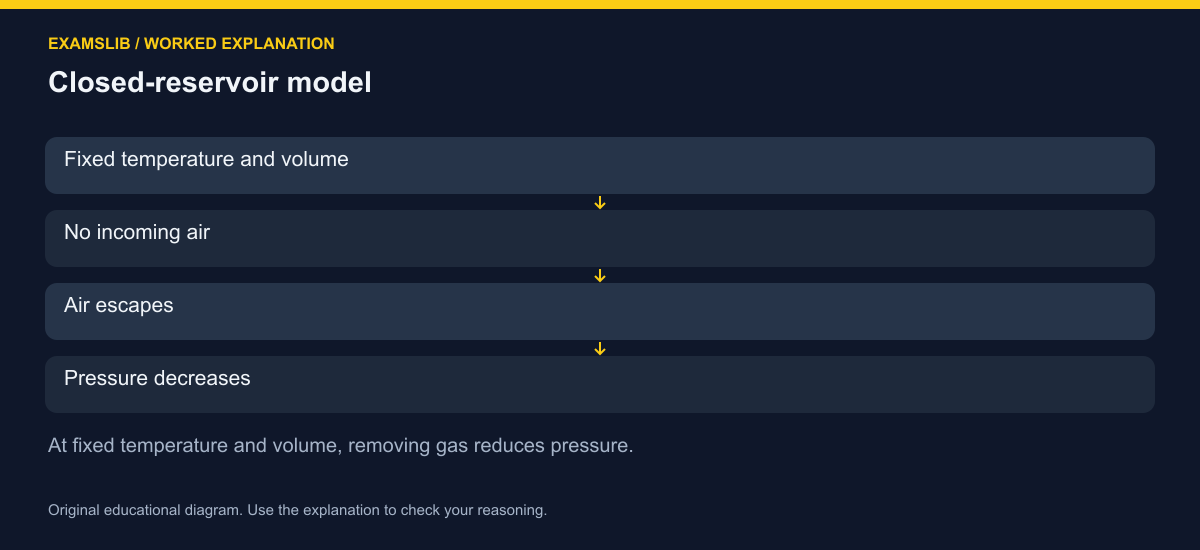 Closed-reservoir model