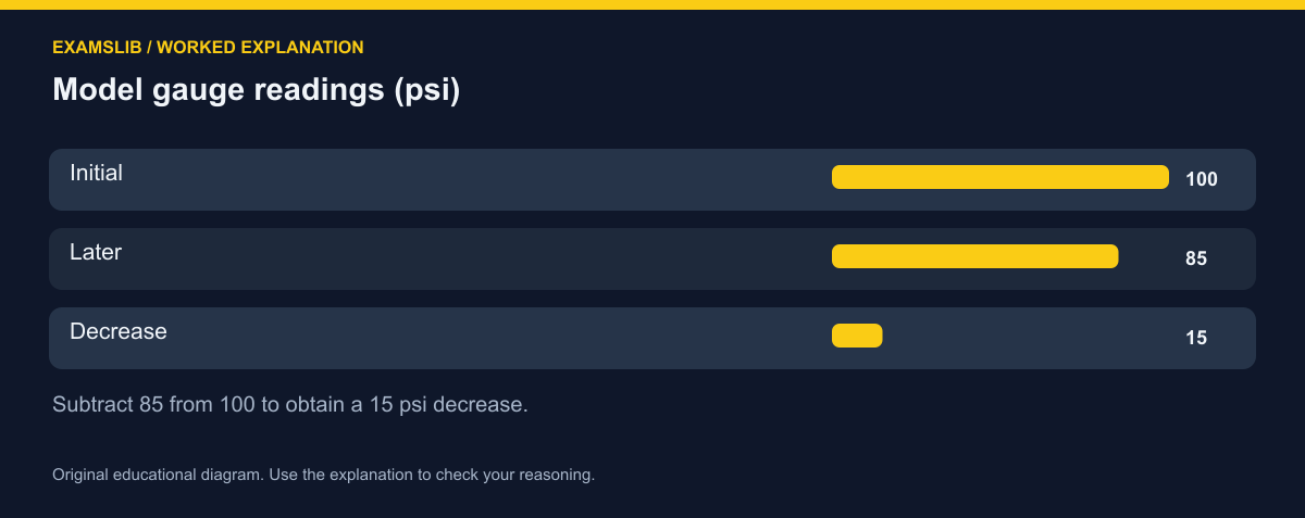 Model gauge readings (psi)