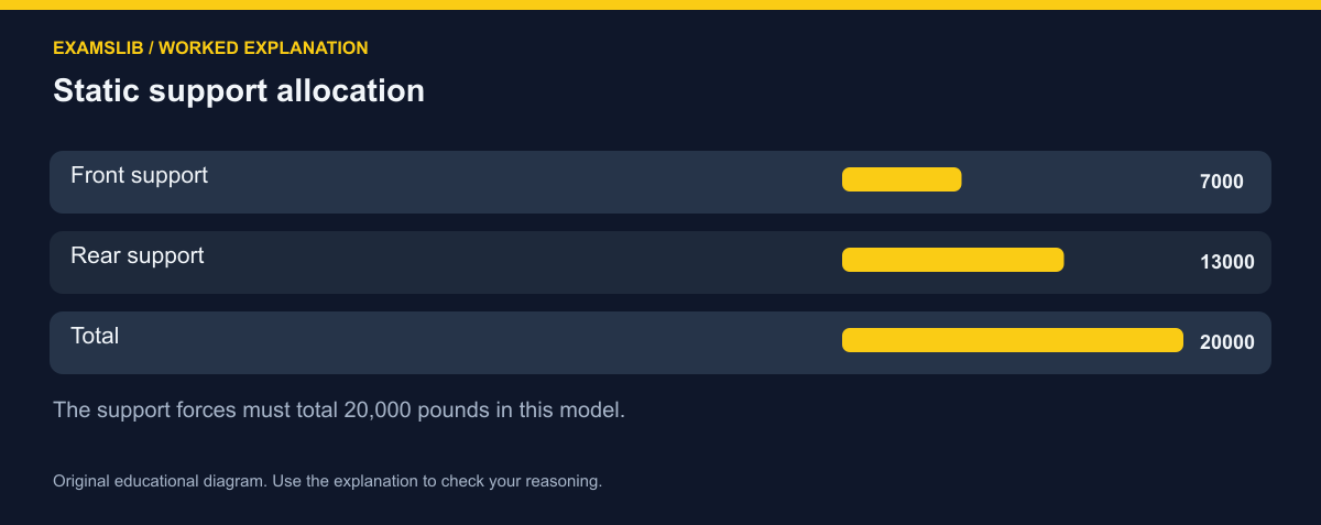 Static support allocation