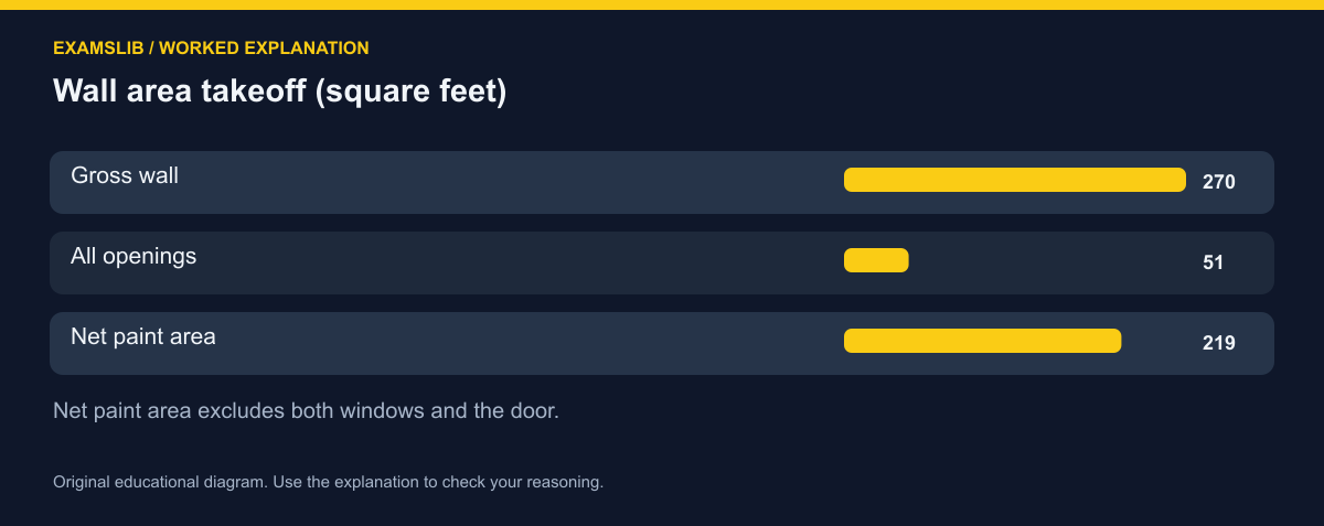 Wall area takeoff (square feet)