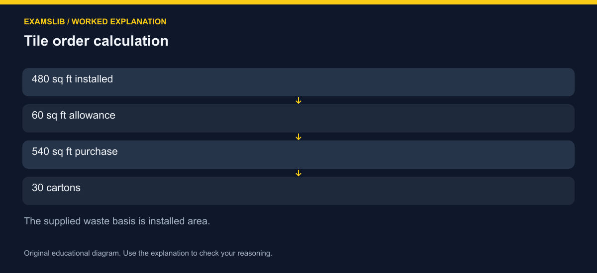 Tile order calculation
