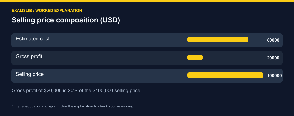Selling price composition (USD)