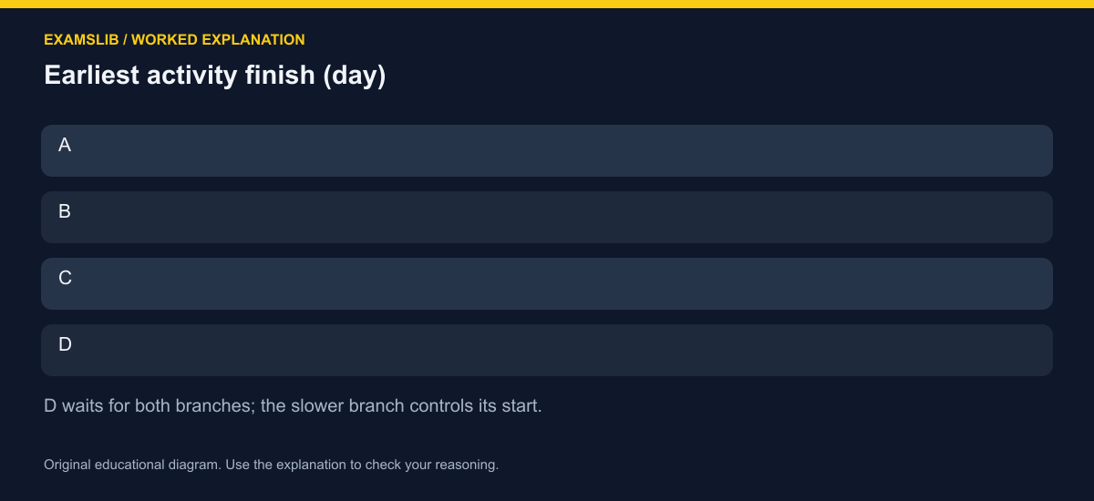 Earliest activity finish (day)