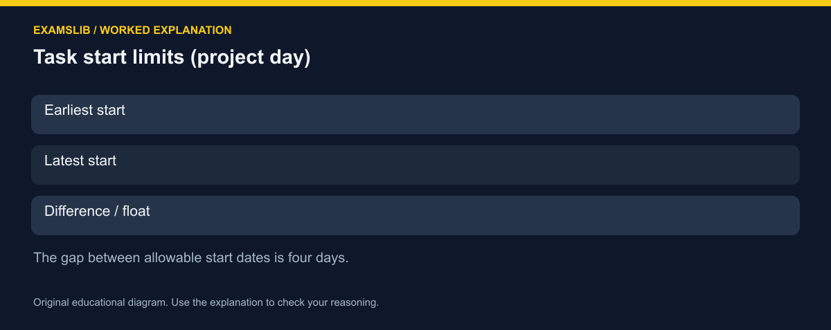 Task start limits (project day)