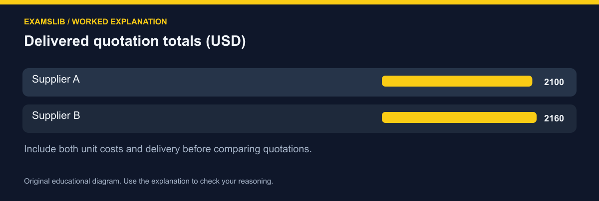 Delivered quotation totals (USD)