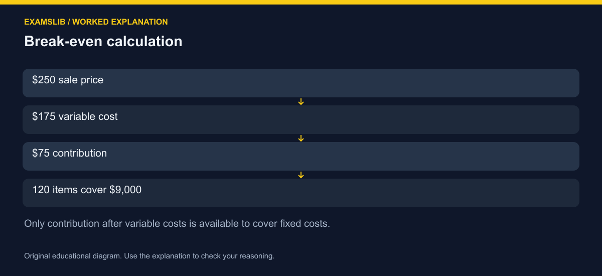 Break-even calculation