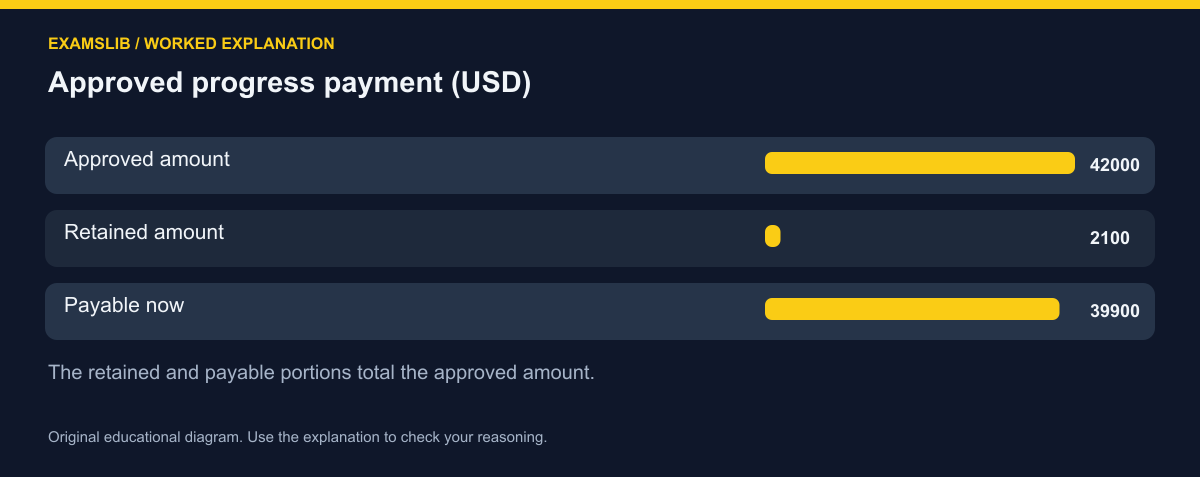 Approved progress payment (USD)