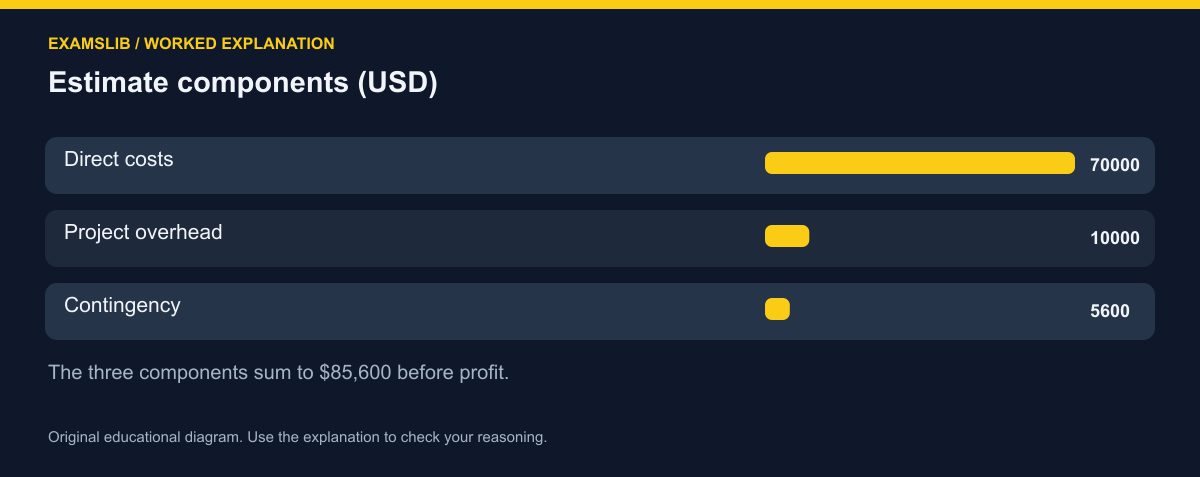 Estimate components (USD)