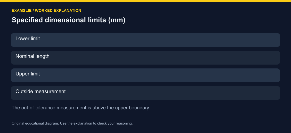 Specified dimensional limits (mm)