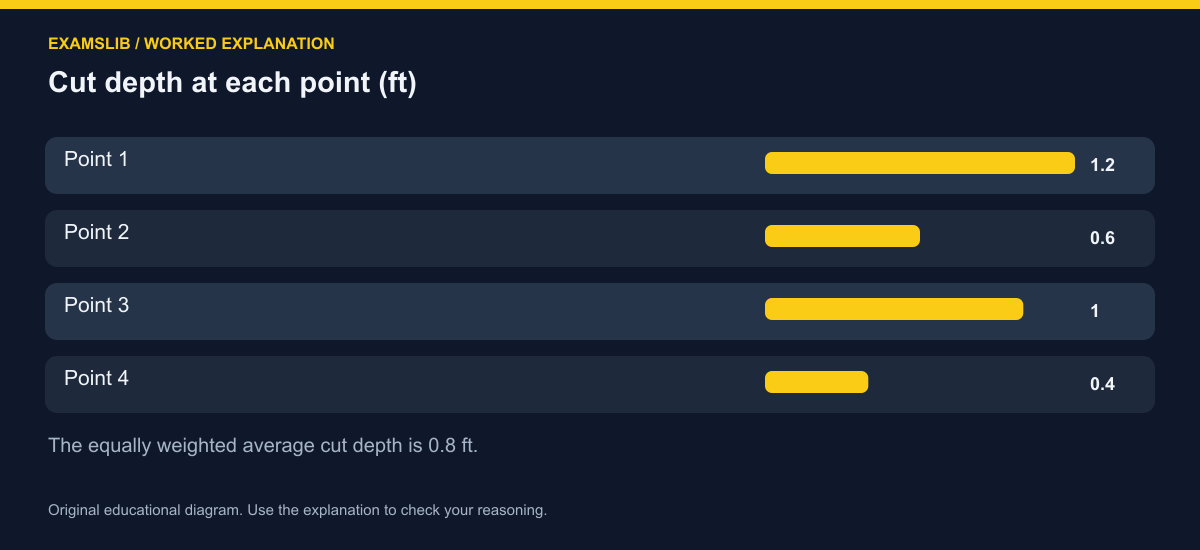Cut depth at each point (ft)