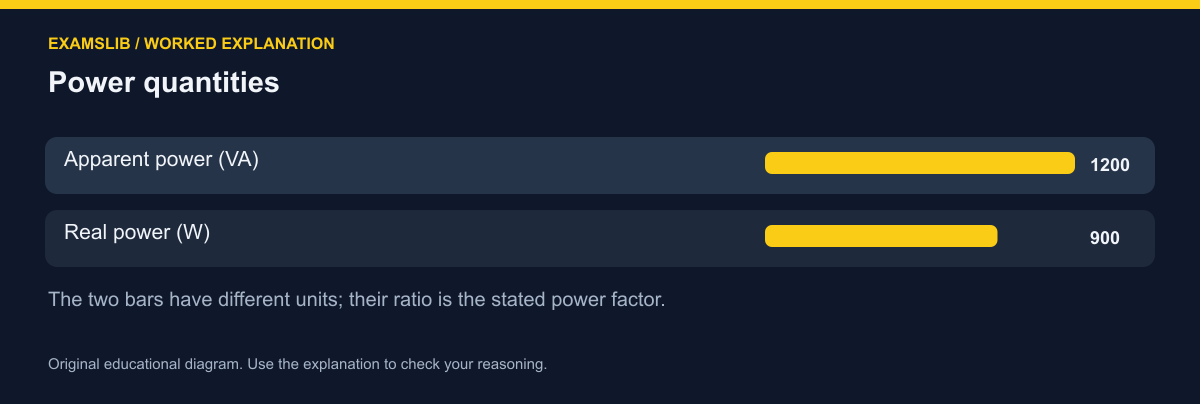 Power quantities