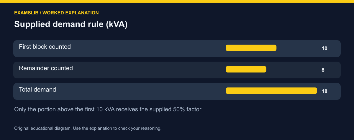 Supplied demand rule (kVA)