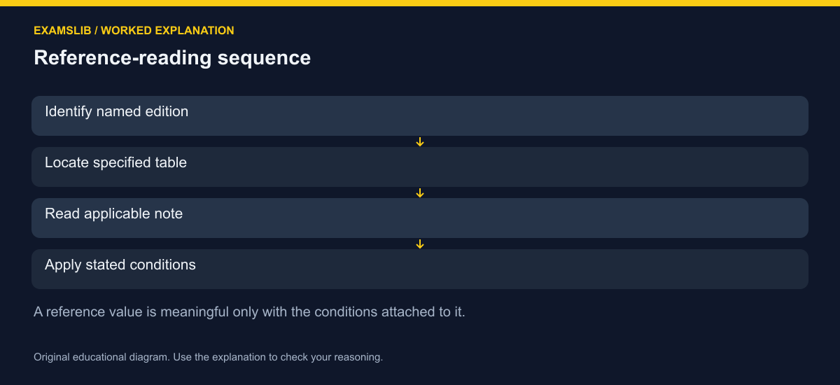 Reference-reading sequence
