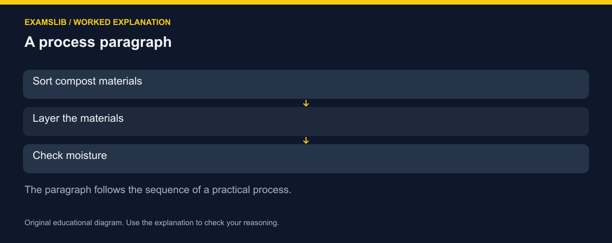 A process paragraph