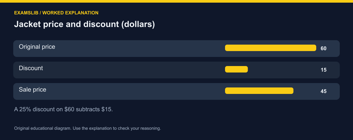 Jacket price and discount (dollars)