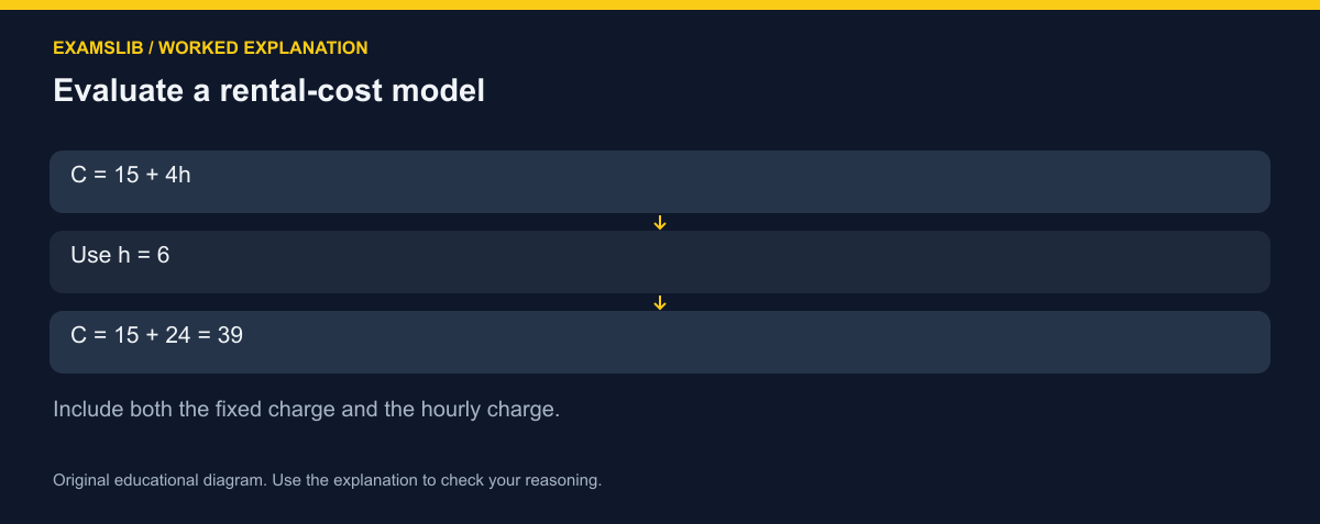 Evaluate a rental-cost model