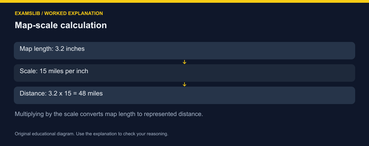 Map-scale calculation