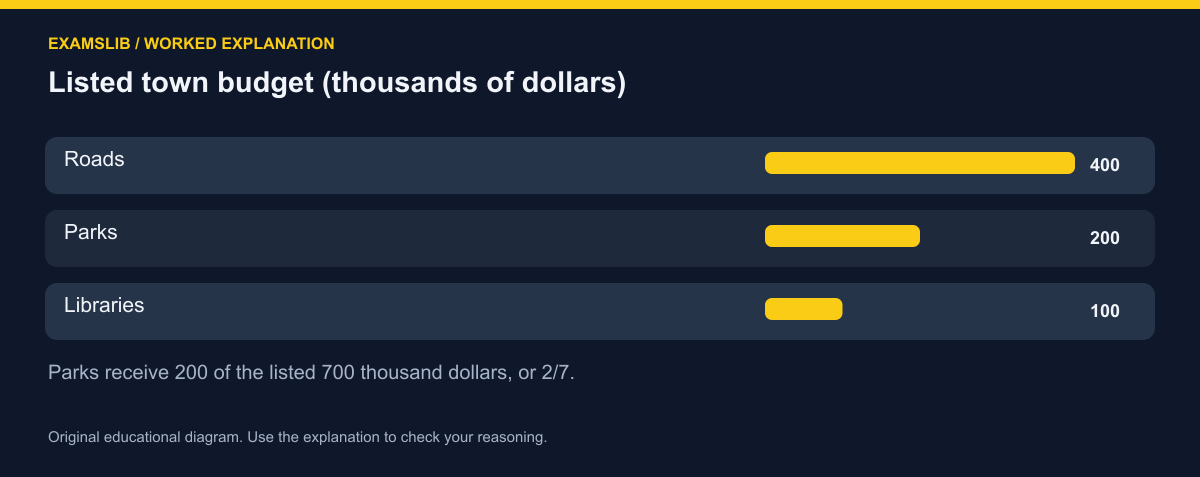Listed town budget (thousands of dollars)