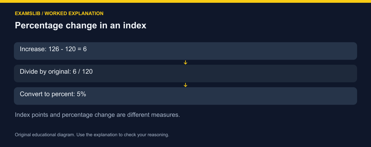 Percentage change in an index