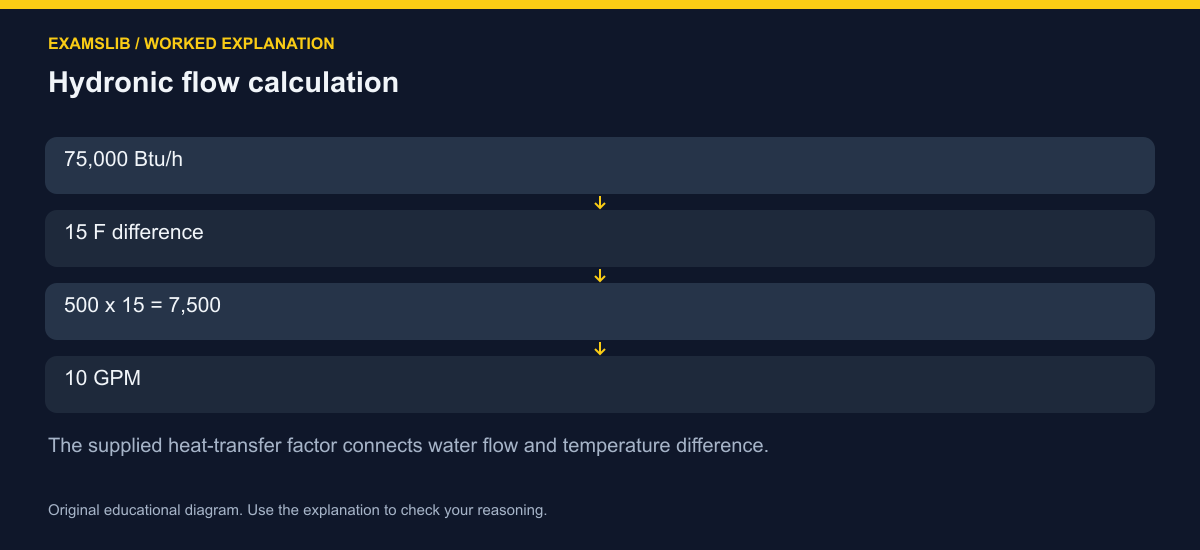 Hydronic flow calculation