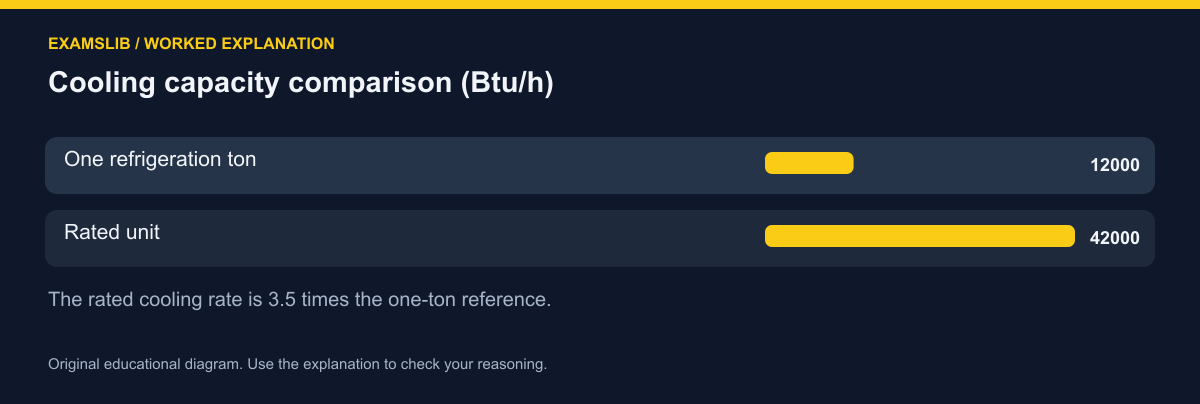 Cooling capacity comparison (Btu/h)