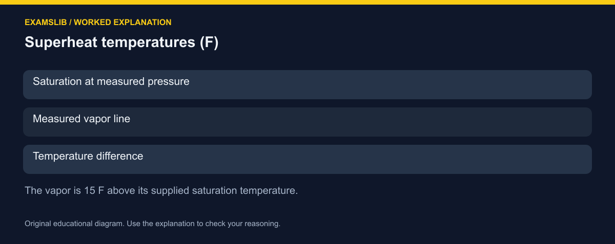 Superheat temperatures (F)