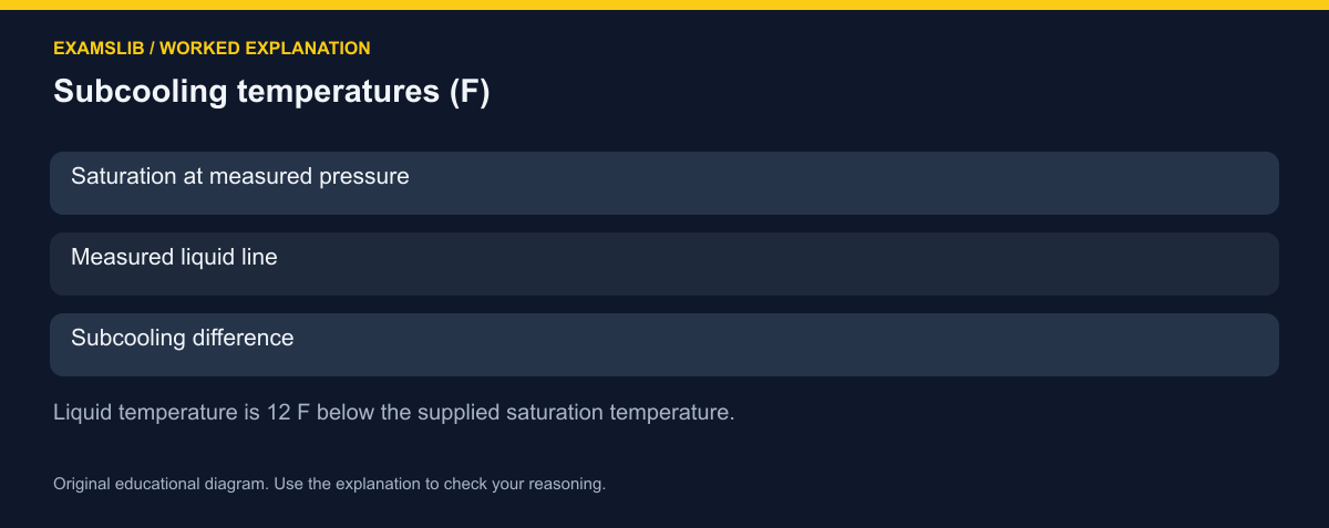 Subcooling temperatures (F)