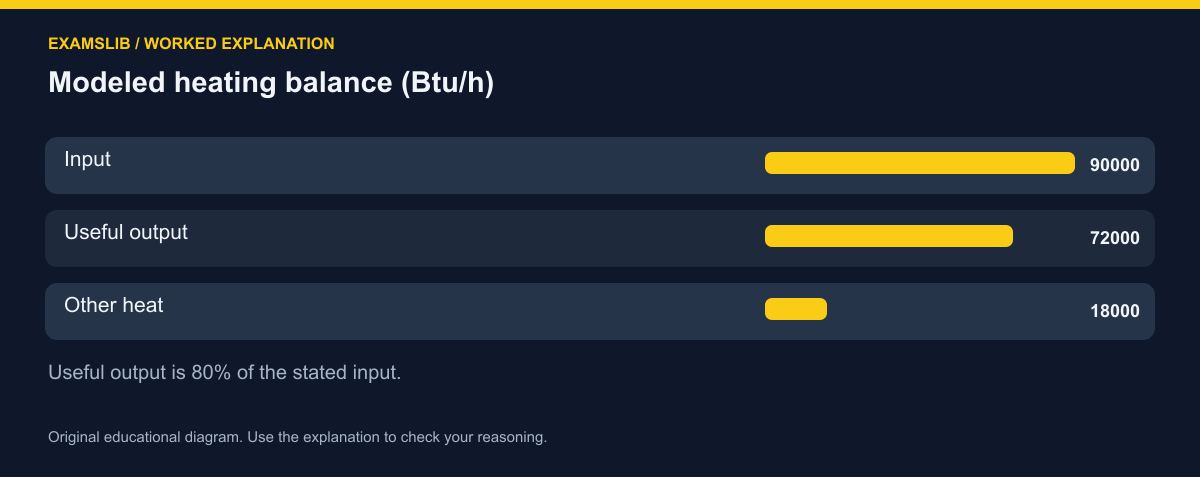 Modeled heating balance (Btu/h)