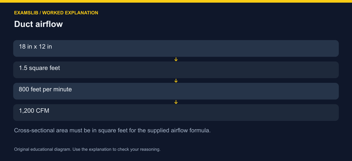 Duct airflow