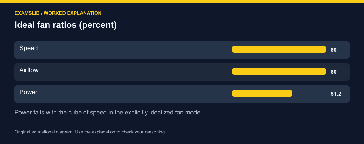 Ideal fan ratios (percent)