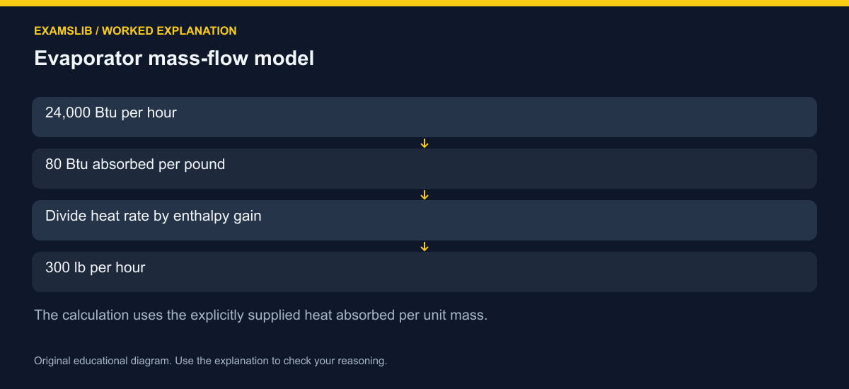 Evaporator mass-flow model