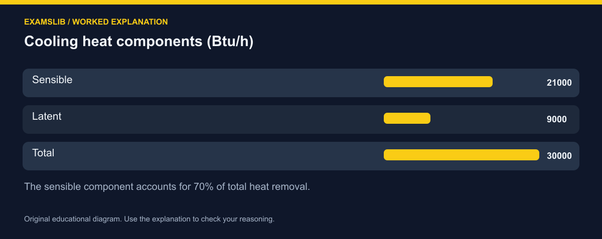 Cooling heat components (Btu/h)
