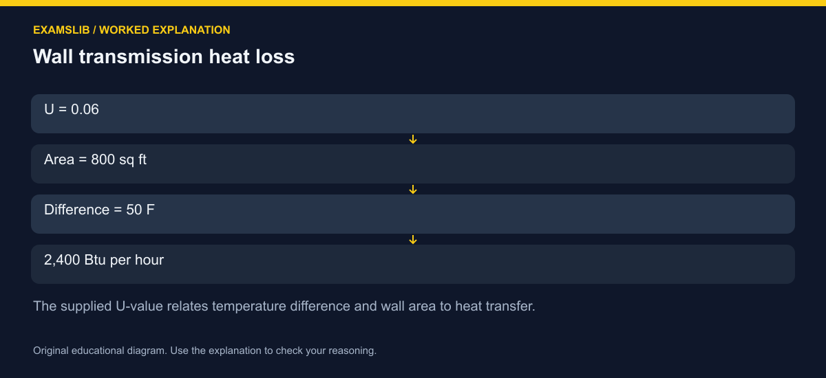 Wall transmission heat loss